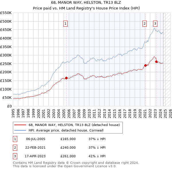 68, MANOR WAY, HELSTON, TR13 8LZ: Price paid vs HM Land Registry's House Price Index