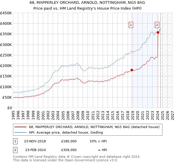 68, MAPPERLEY ORCHARD, ARNOLD, NOTTINGHAM, NG5 8AG: Price paid vs HM Land Registry's House Price Index