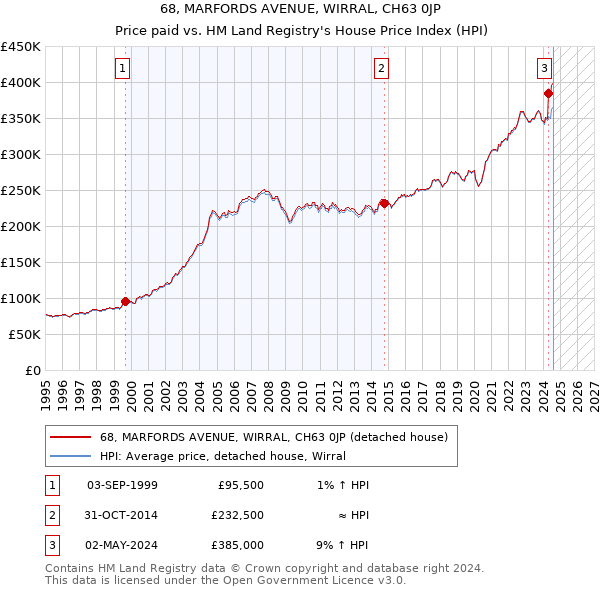 68, MARFORDS AVENUE, WIRRAL, CH63 0JP: Price paid vs HM Land Registry's House Price Index