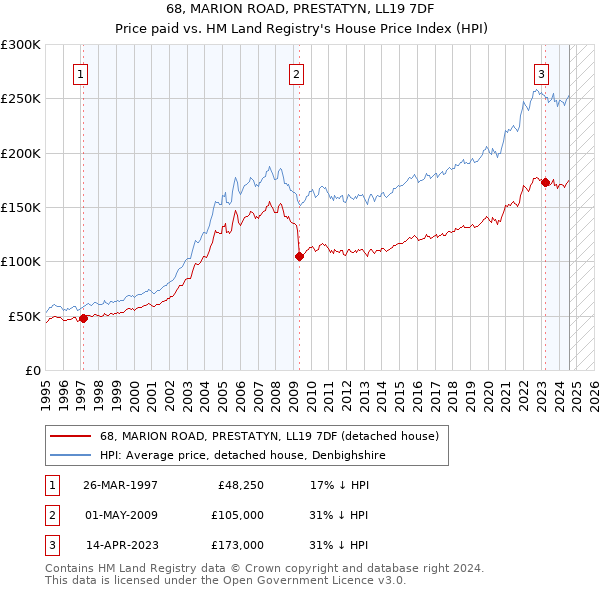 68, MARION ROAD, PRESTATYN, LL19 7DF: Price paid vs HM Land Registry's House Price Index