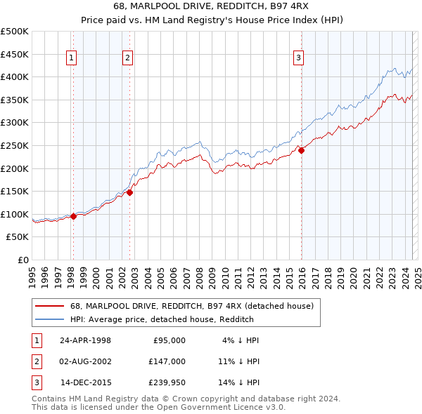 68, MARLPOOL DRIVE, REDDITCH, B97 4RX: Price paid vs HM Land Registry's House Price Index