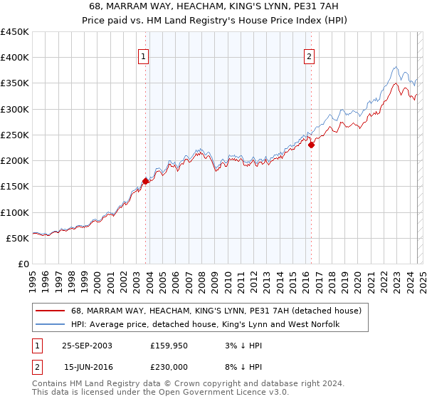 68, MARRAM WAY, HEACHAM, KING'S LYNN, PE31 7AH: Price paid vs HM Land Registry's House Price Index