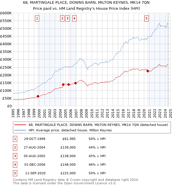 68, MARTINGALE PLACE, DOWNS BARN, MILTON KEYNES, MK14 7QN: Price paid vs HM Land Registry's House Price Index