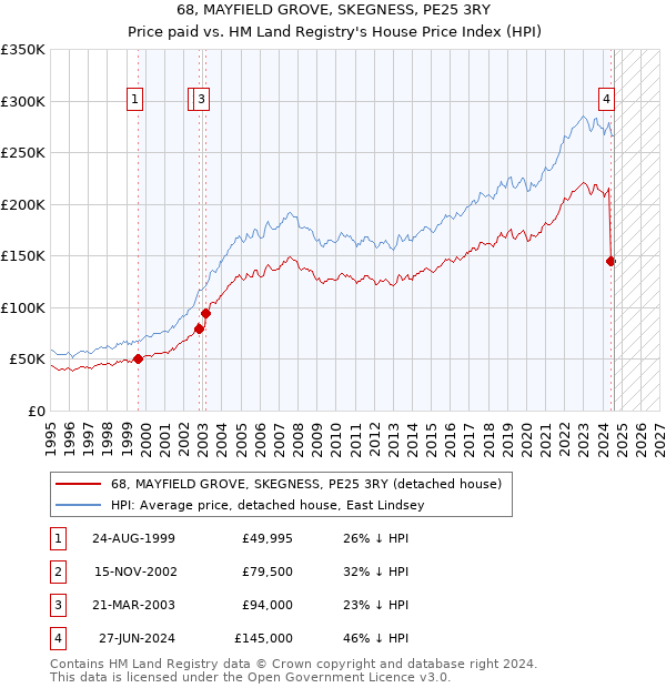 68, MAYFIELD GROVE, SKEGNESS, PE25 3RY: Price paid vs HM Land Registry's House Price Index