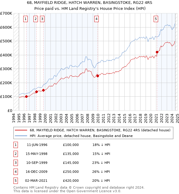 68, MAYFIELD RIDGE, HATCH WARREN, BASINGSTOKE, RG22 4RS: Price paid vs HM Land Registry's House Price Index