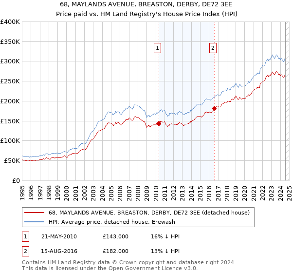 68, MAYLANDS AVENUE, BREASTON, DERBY, DE72 3EE: Price paid vs HM Land Registry's House Price Index