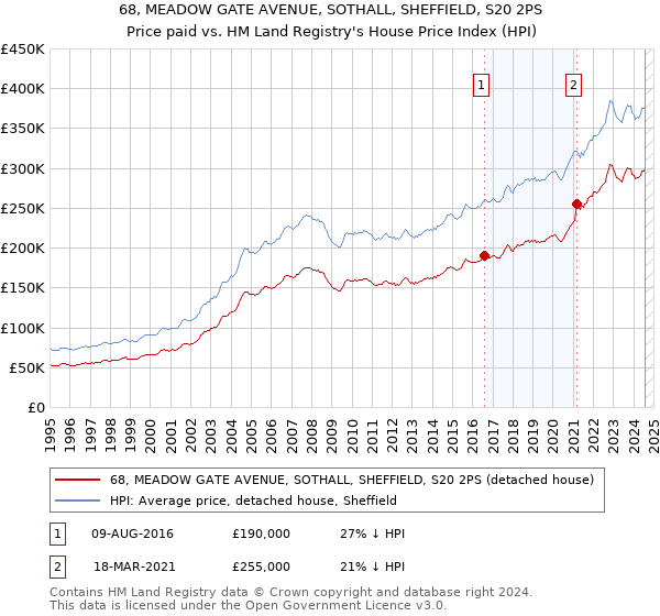 68, MEADOW GATE AVENUE, SOTHALL, SHEFFIELD, S20 2PS: Price paid vs HM Land Registry's House Price Index