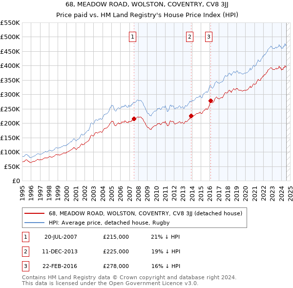 68, MEADOW ROAD, WOLSTON, COVENTRY, CV8 3JJ: Price paid vs HM Land Registry's House Price Index