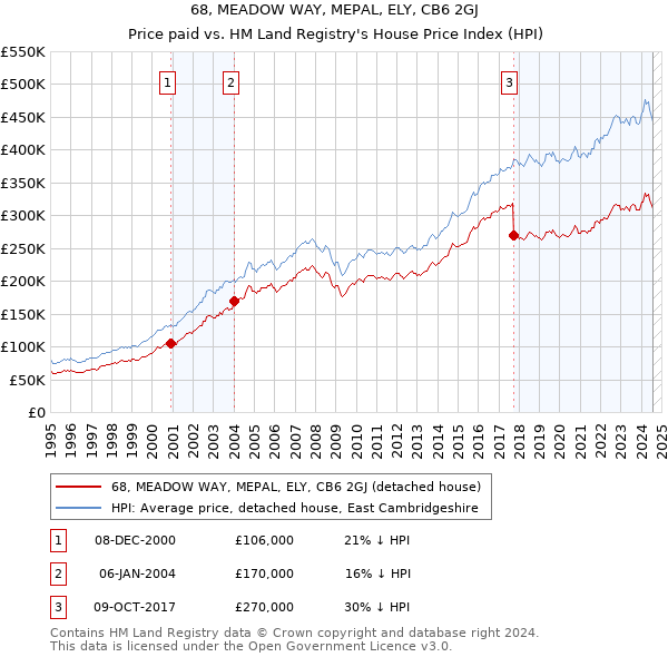 68, MEADOW WAY, MEPAL, ELY, CB6 2GJ: Price paid vs HM Land Registry's House Price Index