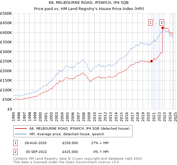 68, MELBOURNE ROAD, IPSWICH, IP4 5QB: Price paid vs HM Land Registry's House Price Index