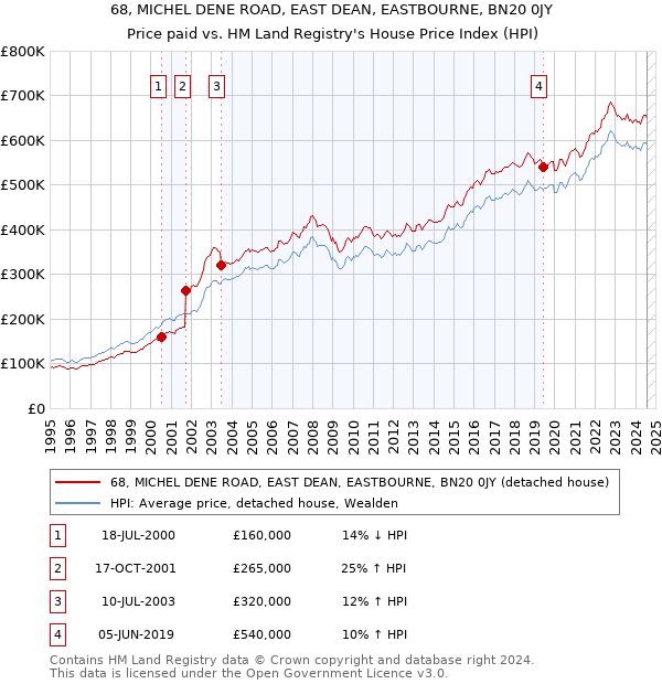 68, MICHEL DENE ROAD, EAST DEAN, EASTBOURNE, BN20 0JY: Price paid vs HM Land Registry's House Price Index