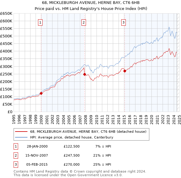 68, MICKLEBURGH AVENUE, HERNE BAY, CT6 6HB: Price paid vs HM Land Registry's House Price Index