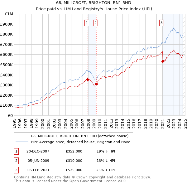 68, MILLCROFT, BRIGHTON, BN1 5HD: Price paid vs HM Land Registry's House Price Index