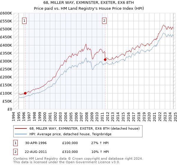 68, MILLER WAY, EXMINSTER, EXETER, EX6 8TH: Price paid vs HM Land Registry's House Price Index