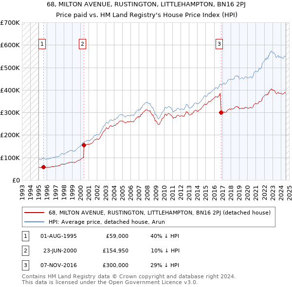 68, MILTON AVENUE, RUSTINGTON, LITTLEHAMPTON, BN16 2PJ: Price paid vs HM Land Registry's House Price Index