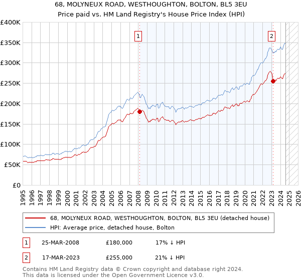 68, MOLYNEUX ROAD, WESTHOUGHTON, BOLTON, BL5 3EU: Price paid vs HM Land Registry's House Price Index