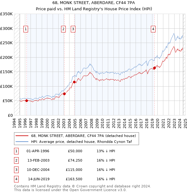 68, MONK STREET, ABERDARE, CF44 7PA: Price paid vs HM Land Registry's House Price Index