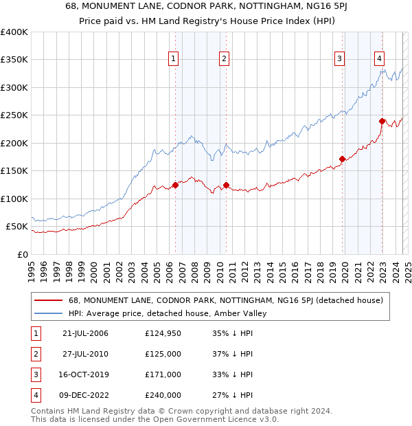 68, MONUMENT LANE, CODNOR PARK, NOTTINGHAM, NG16 5PJ: Price paid vs HM Land Registry's House Price Index