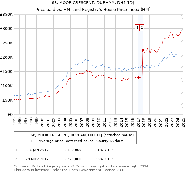 68, MOOR CRESCENT, DURHAM, DH1 1DJ: Price paid vs HM Land Registry's House Price Index