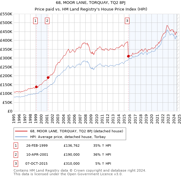 68, MOOR LANE, TORQUAY, TQ2 8PJ: Price paid vs HM Land Registry's House Price Index