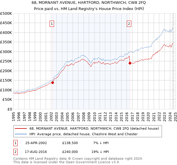 68, MORNANT AVENUE, HARTFORD, NORTHWICH, CW8 2FQ: Price paid vs HM Land Registry's House Price Index