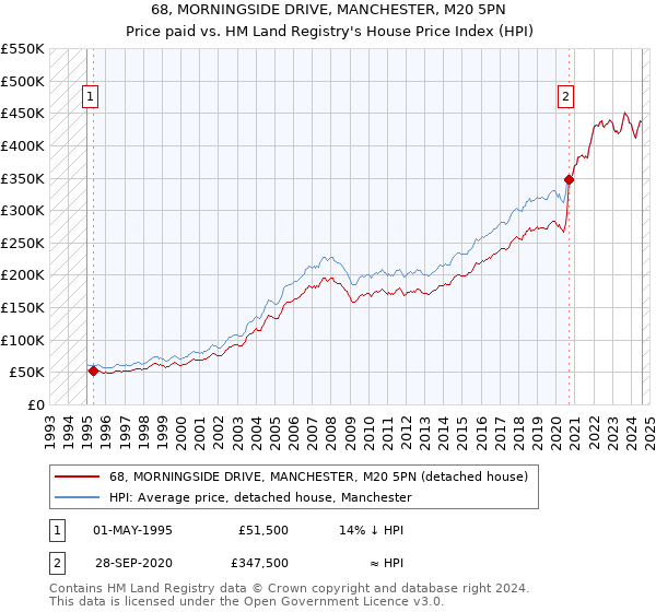 68, MORNINGSIDE DRIVE, MANCHESTER, M20 5PN: Price paid vs HM Land Registry's House Price Index