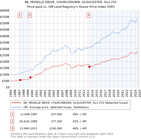 68, MOSELLE DRIVE, CHURCHDOWN, GLOUCESTER, GL3 2TA: Price paid vs HM Land Registry's House Price Index