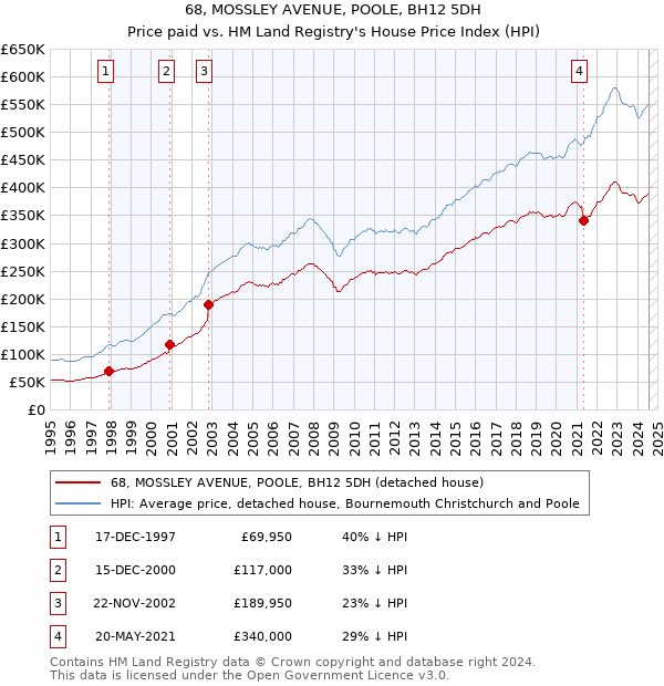 68, MOSSLEY AVENUE, POOLE, BH12 5DH: Price paid vs HM Land Registry's House Price Index