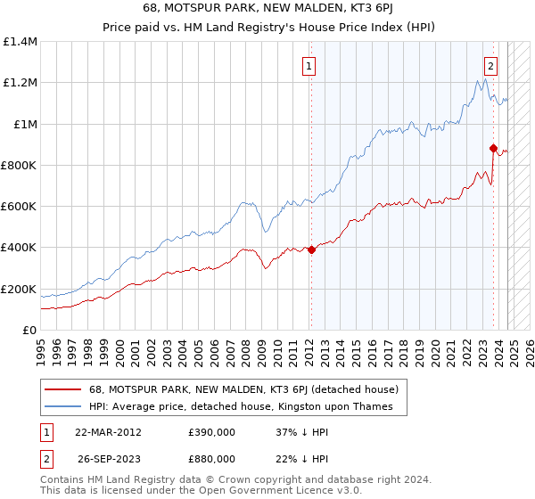 68, MOTSPUR PARK, NEW MALDEN, KT3 6PJ: Price paid vs HM Land Registry's House Price Index