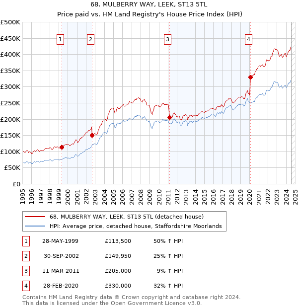 68, MULBERRY WAY, LEEK, ST13 5TL: Price paid vs HM Land Registry's House Price Index