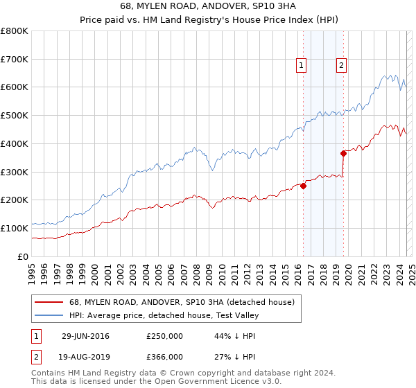 68, MYLEN ROAD, ANDOVER, SP10 3HA: Price paid vs HM Land Registry's House Price Index