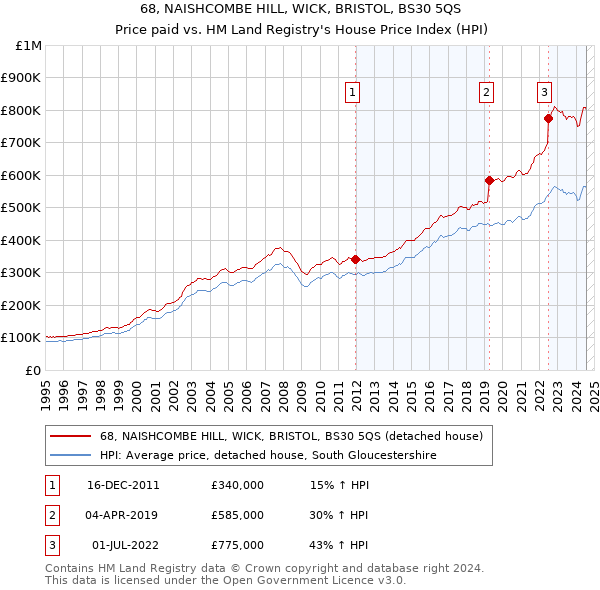 68, NAISHCOMBE HILL, WICK, BRISTOL, BS30 5QS: Price paid vs HM Land Registry's House Price Index