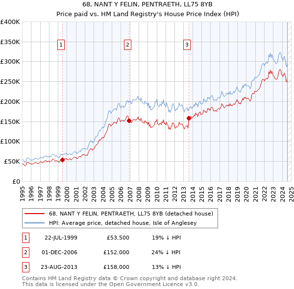 68, NANT Y FELIN, PENTRAETH, LL75 8YB: Price paid vs HM Land Registry's House Price Index