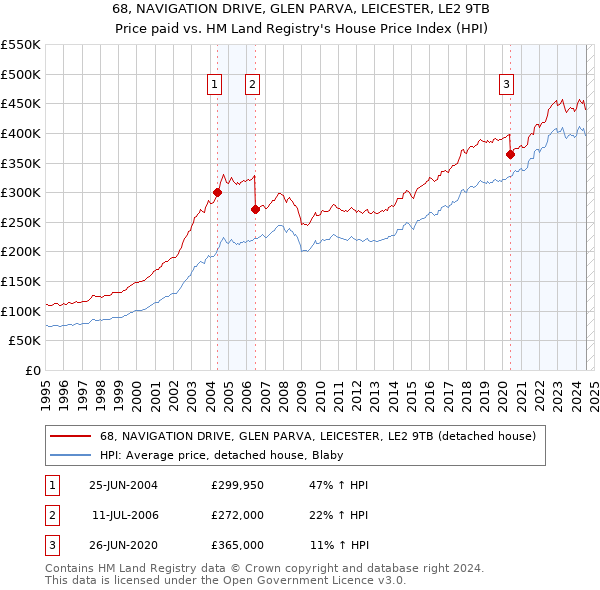 68, NAVIGATION DRIVE, GLEN PARVA, LEICESTER, LE2 9TB: Price paid vs HM Land Registry's House Price Index