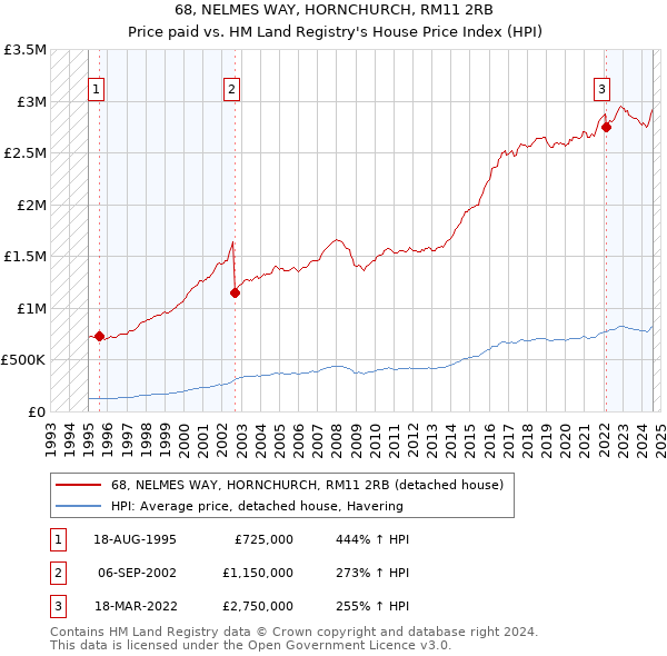 68, NELMES WAY, HORNCHURCH, RM11 2RB: Price paid vs HM Land Registry's House Price Index