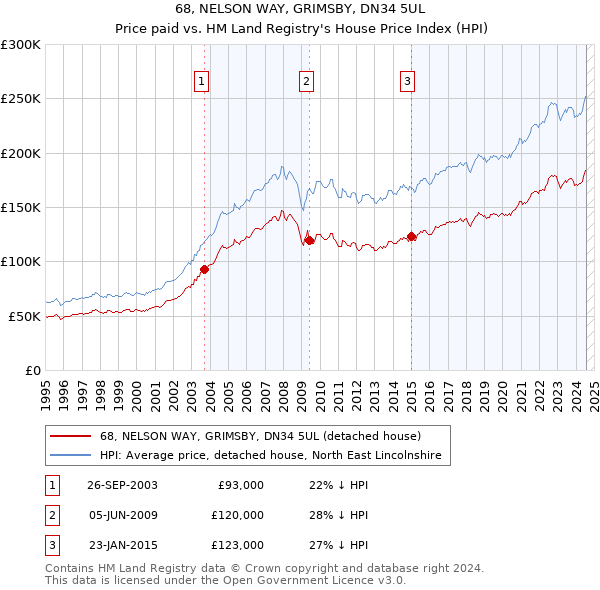 68, NELSON WAY, GRIMSBY, DN34 5UL: Price paid vs HM Land Registry's House Price Index