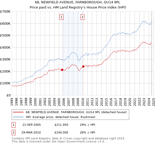 68, NEWFIELD AVENUE, FARNBOROUGH, GU14 9PL: Price paid vs HM Land Registry's House Price Index