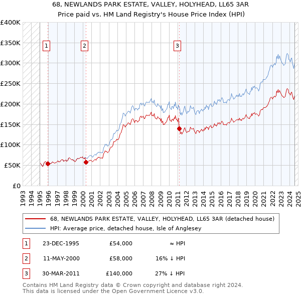 68, NEWLANDS PARK ESTATE, VALLEY, HOLYHEAD, LL65 3AR: Price paid vs HM Land Registry's House Price Index