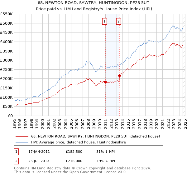 68, NEWTON ROAD, SAWTRY, HUNTINGDON, PE28 5UT: Price paid vs HM Land Registry's House Price Index