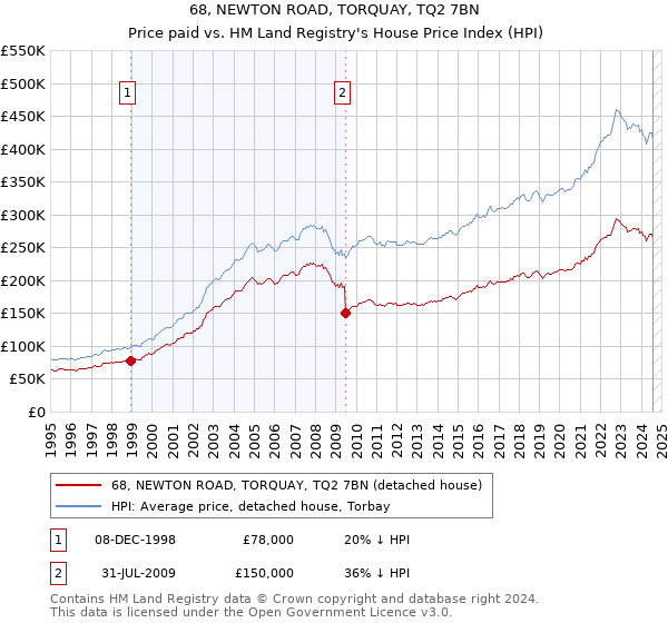 68, NEWTON ROAD, TORQUAY, TQ2 7BN: Price paid vs HM Land Registry's House Price Index