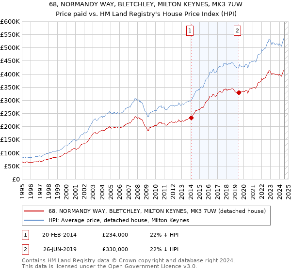 68, NORMANDY WAY, BLETCHLEY, MILTON KEYNES, MK3 7UW: Price paid vs HM Land Registry's House Price Index