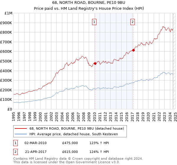 68, NORTH ROAD, BOURNE, PE10 9BU: Price paid vs HM Land Registry's House Price Index