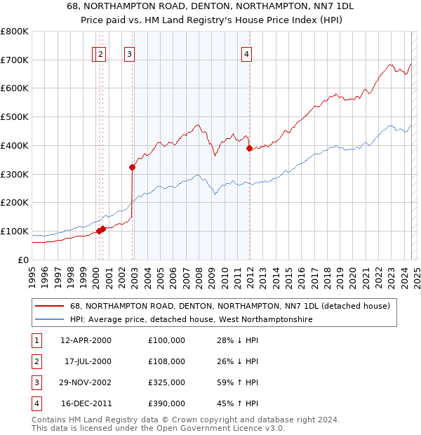 68, NORTHAMPTON ROAD, DENTON, NORTHAMPTON, NN7 1DL: Price paid vs HM Land Registry's House Price Index