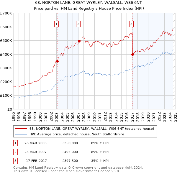 68, NORTON LANE, GREAT WYRLEY, WALSALL, WS6 6NT: Price paid vs HM Land Registry's House Price Index