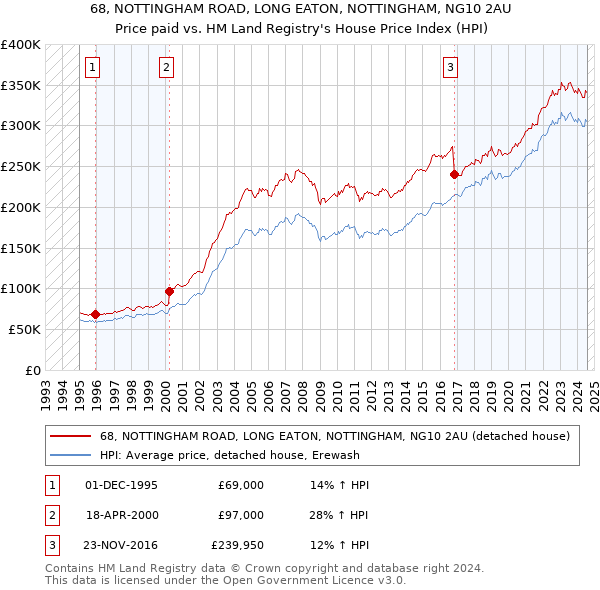 68, NOTTINGHAM ROAD, LONG EATON, NOTTINGHAM, NG10 2AU: Price paid vs HM Land Registry's House Price Index