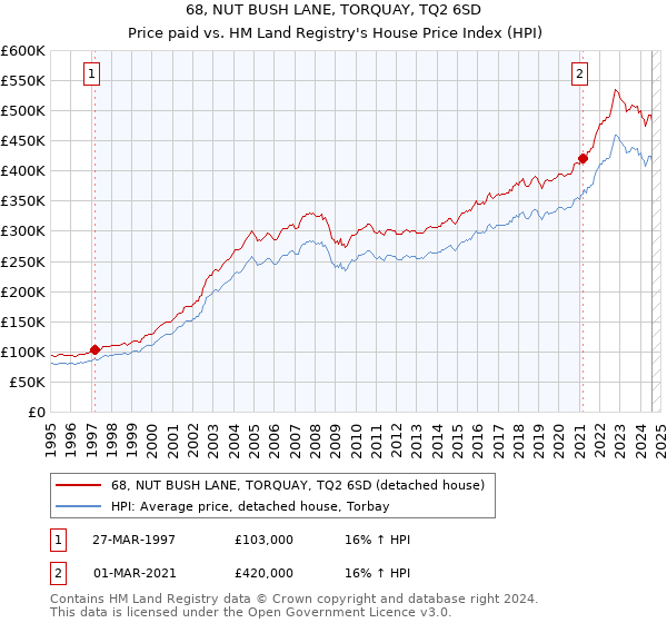 68, NUT BUSH LANE, TORQUAY, TQ2 6SD: Price paid vs HM Land Registry's House Price Index