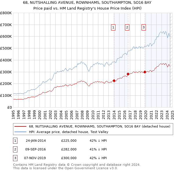 68, NUTSHALLING AVENUE, ROWNHAMS, SOUTHAMPTON, SO16 8AY: Price paid vs HM Land Registry's House Price Index