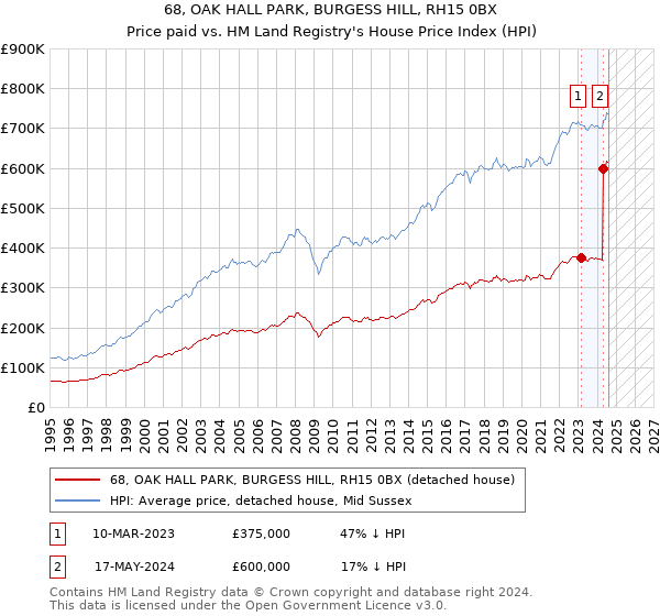 68, OAK HALL PARK, BURGESS HILL, RH15 0BX: Price paid vs HM Land Registry's House Price Index