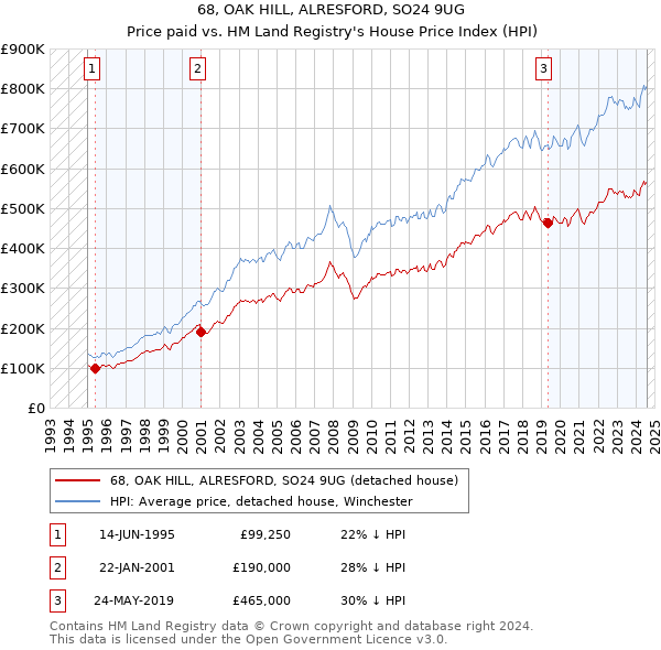 68, OAK HILL, ALRESFORD, SO24 9UG: Price paid vs HM Land Registry's House Price Index