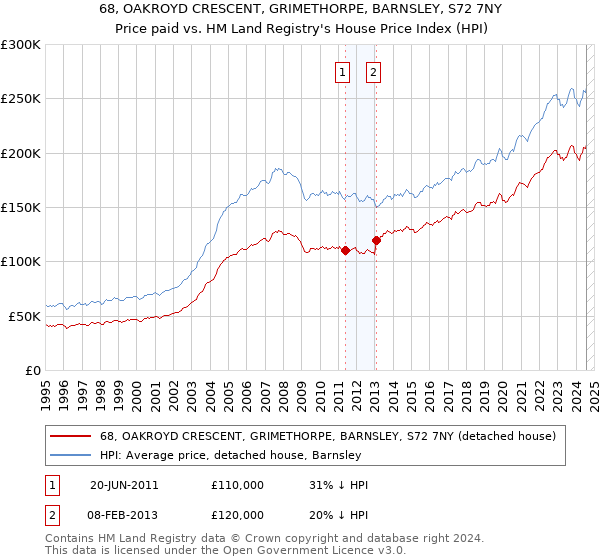 68, OAKROYD CRESCENT, GRIMETHORPE, BARNSLEY, S72 7NY: Price paid vs HM Land Registry's House Price Index